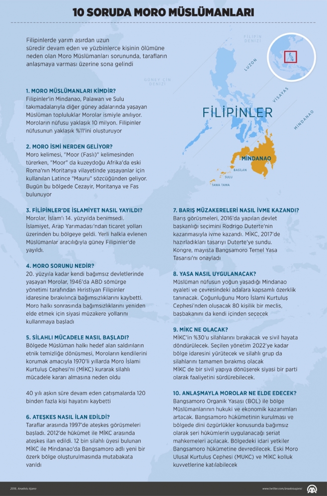Moro Müslümanlarına özerklik getiren yasa teslim edildi